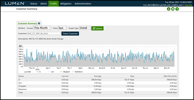 DDoS Mitigation and Reporting traffic summary by profile