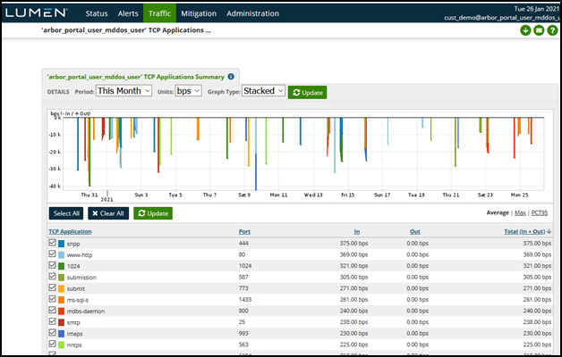 DDoS Mitigation and Reporting traffic summary by IP-level protocol