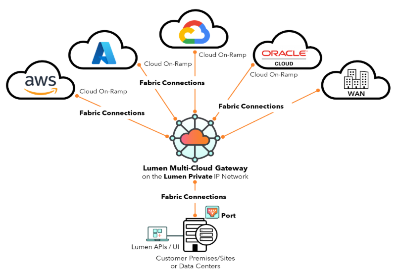 Multi-Cloud Gateway
