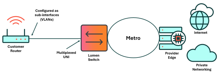 VLAN configuration example