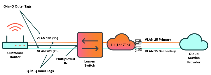 VLAN configuration example