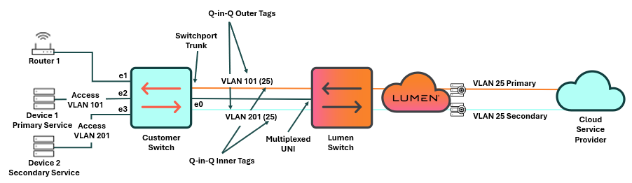 VLAN configuration example