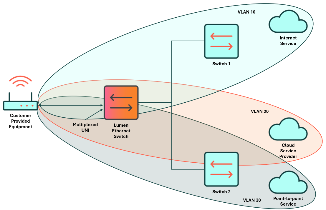 VLANs separate services