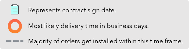 Install delivery objectives key